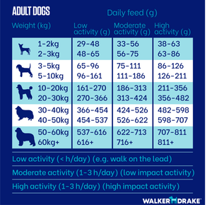 Walker and Drake Copy of 2kg Multipack - Duck, Ocean Fish & Chicken D-F-C-2KG