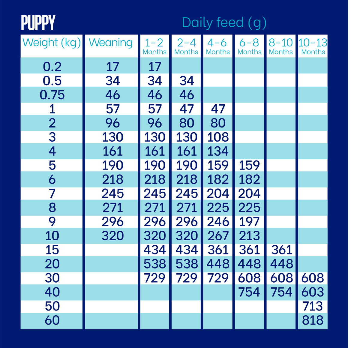 Walker and Drake 1.5kg Cold Pressed Puppy Food – Chicken 5060750770184 CH015PU021